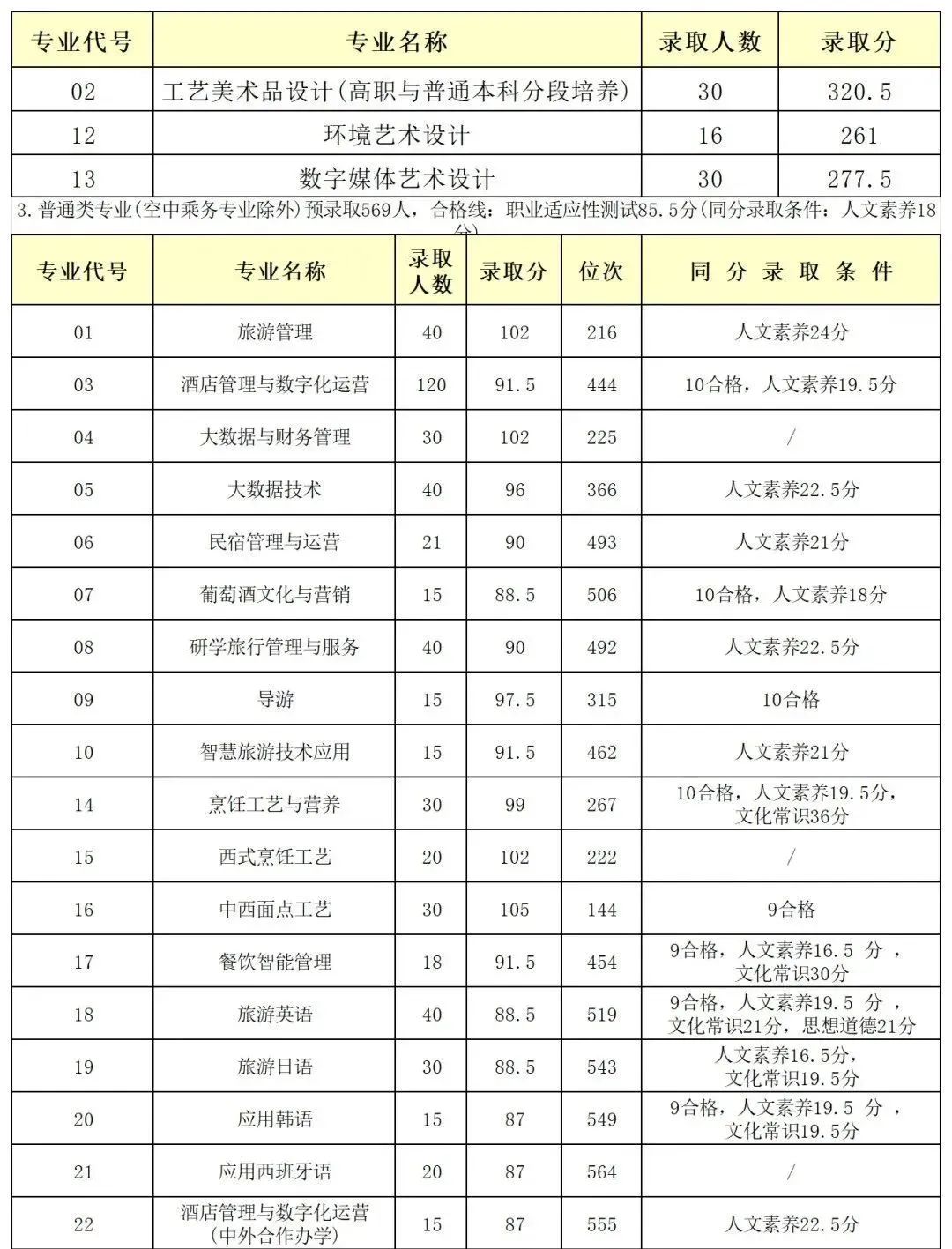 南京旅游職業(yè)學(xué)院錄取名單_南京旅游管理學(xué)院分?jǐn)?shù)線(xiàn)_2024年南京旅游職業(yè)學(xué)院錄取分?jǐn)?shù)線(xiàn)及要求
