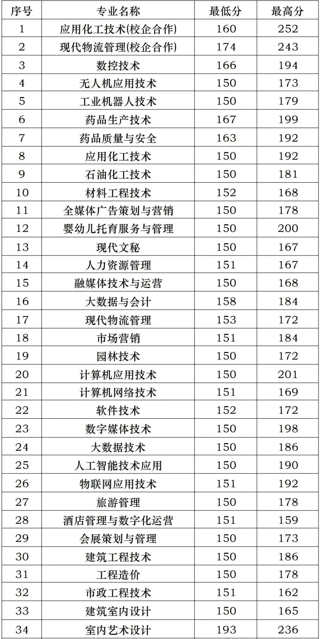 南京旅游職業(yè)學(xué)院錄取名單_南京旅游管理學(xué)院分?jǐn)?shù)線(xiàn)_2024年南京旅游職業(yè)學(xué)院錄取分?jǐn)?shù)線(xiàn)及要求
