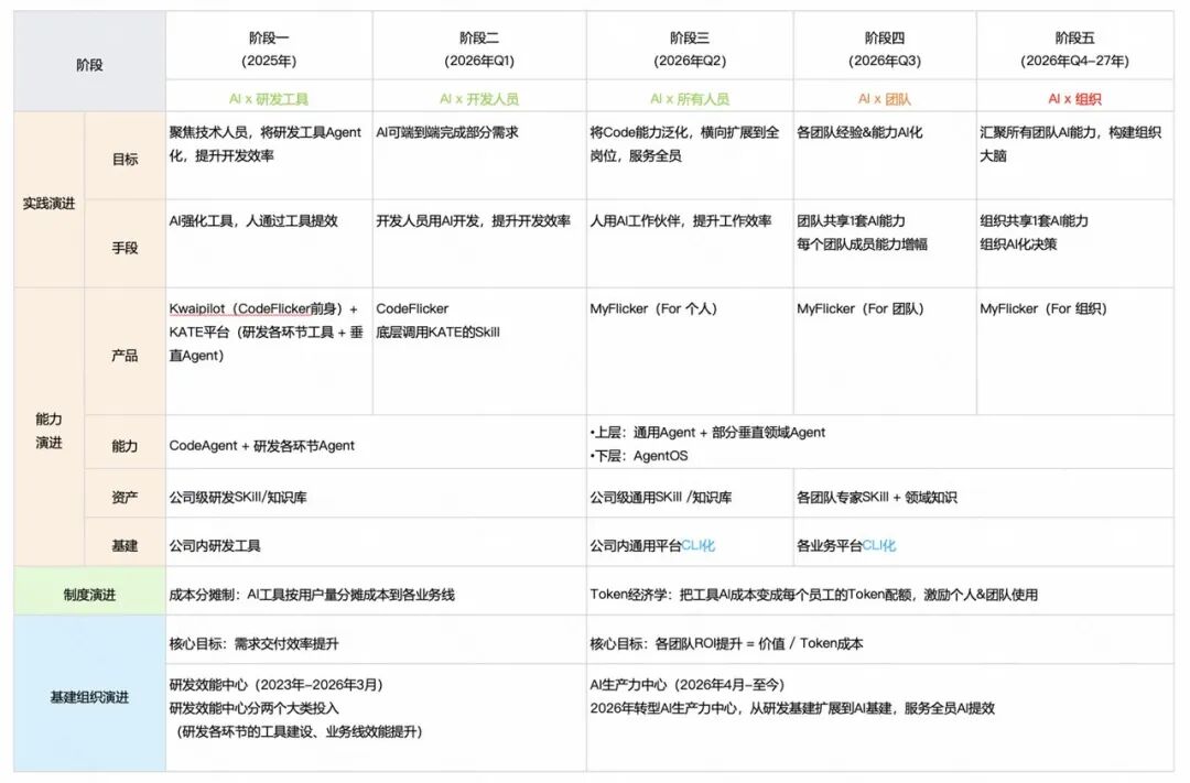 角色边界重塑，全栈取代分工：快手AI生产力体系成形(图19)