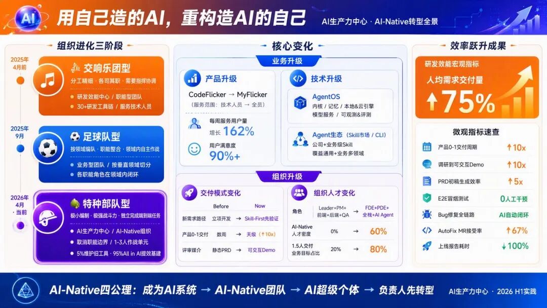 角色边界重塑，全栈取代分工：快手AI生产力体系成形(图49)