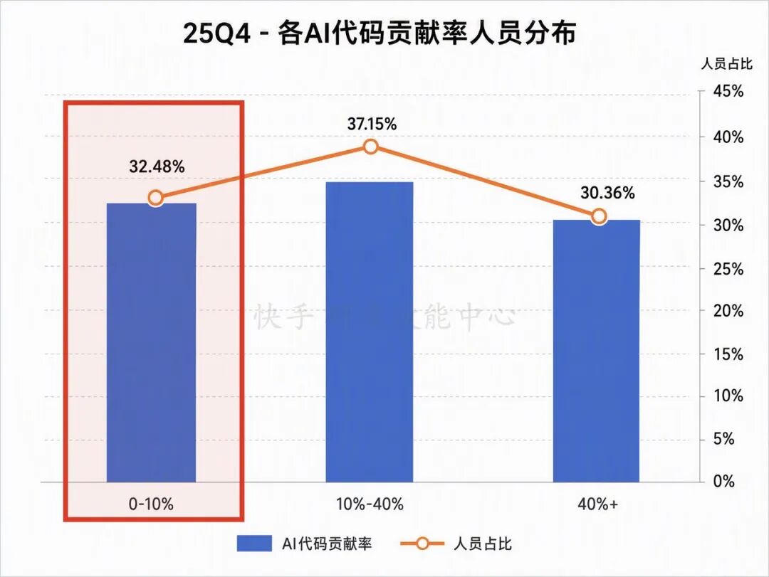 角色边界重塑，全栈取代分工：快手AI生产力体系成形(图2)