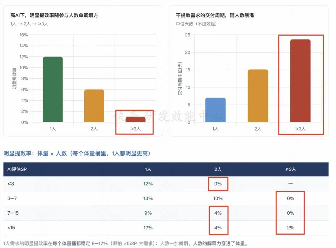 角色边界重塑，全栈取代分工：快手AI生产力体系成形(图3)
