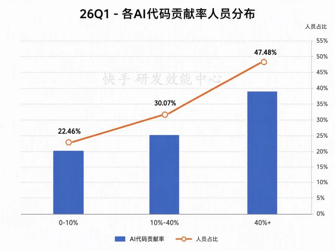 角色边界重塑，全栈取代分工：快手AI生产力体系成形(图44)
