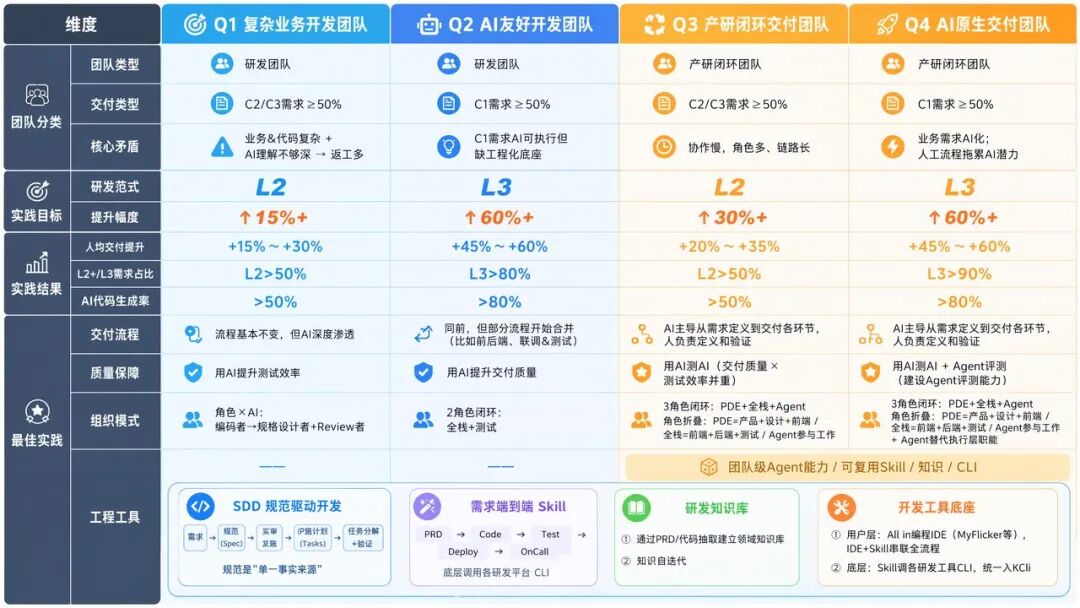 角色边界重塑，全栈取代分工：快手AI生产力体系成形(图26)