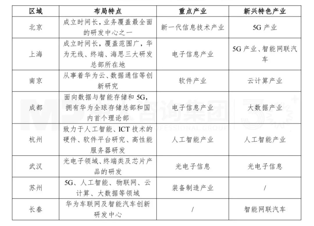 华为研究所产业影响力分析系列丨 华为研究所产业影响力综述及对地方政府产业规划的建议