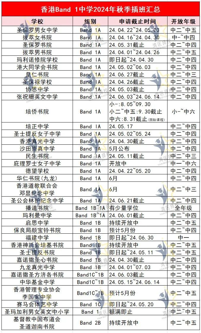 抓紧这最后的报名,别让机会白白从指尖溜走~香港传统名校学位空缺肯定