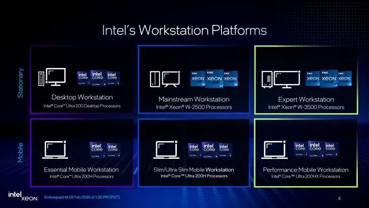 一张题为“英特尔工作站平台”的演示幻灯片展示了英特尔酷睿Ultra 200、至强W-2500、至强W-3500、酷睿处理器。