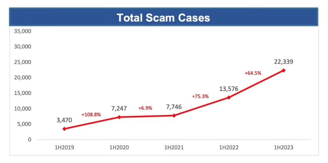 电诈骗子都跑到新加坡去了？