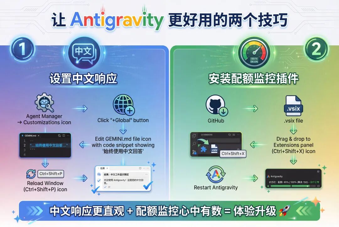 Antigravity 使用技巧信息图