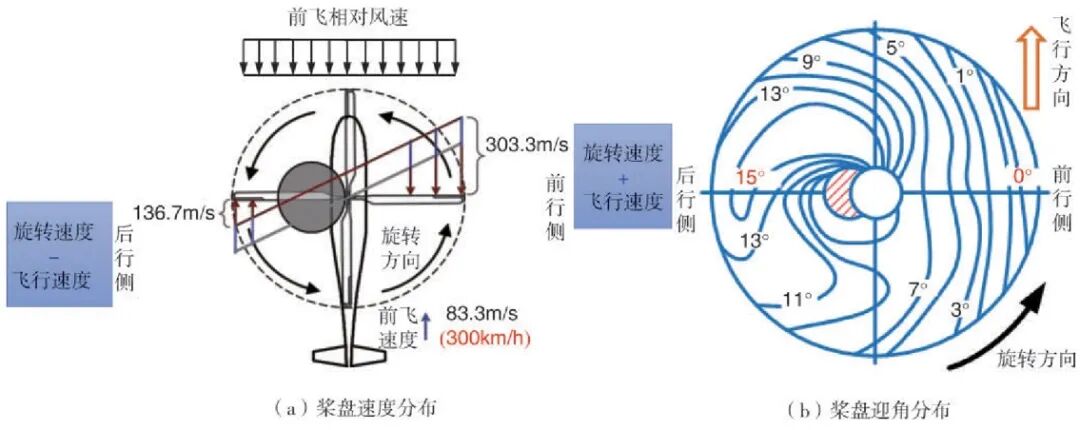 共轴刚性旋翼构型高速直升机发展研究的图1