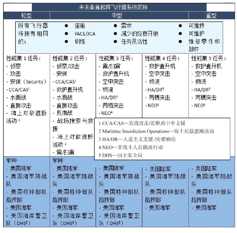 共轴刚性旋翼构型高速直升机发展研究的图6