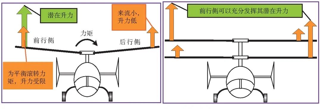 共轴刚性旋翼构型高速直升机发展研究的图2