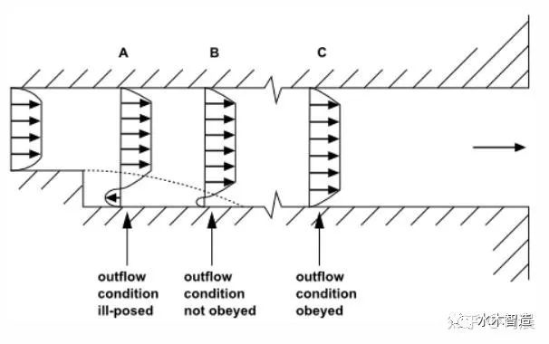 ANSYS Fluent 边界条件（二）之outflow自由出口的图1