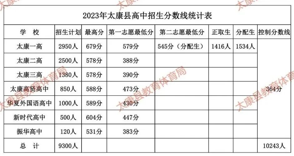 2021年平頂山市中考總分_平頂山2021年中考分數線_2024年平頂山市中考分數線