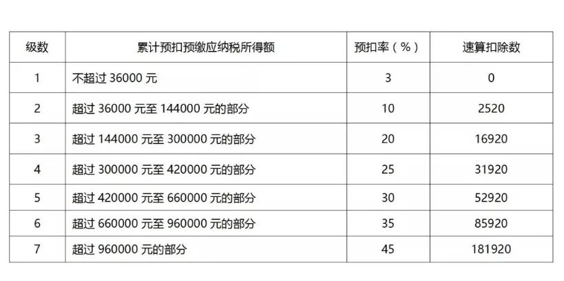 7000工资 要扣多少税