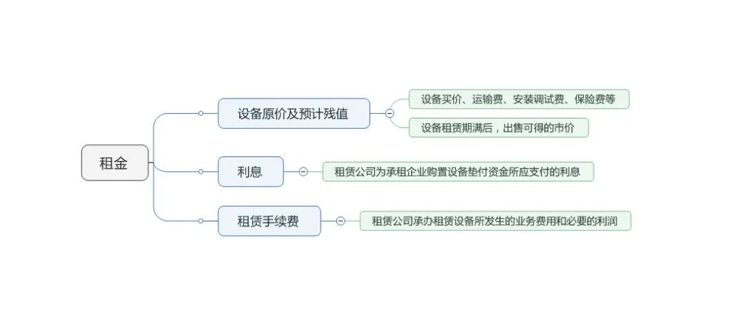 经营租赁VS融资租赁知识超级汇总（建议收藏）