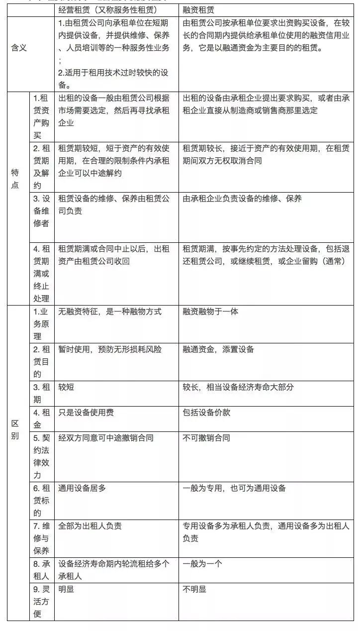 经营租赁VS融资租赁知识超级汇总（建议收藏）