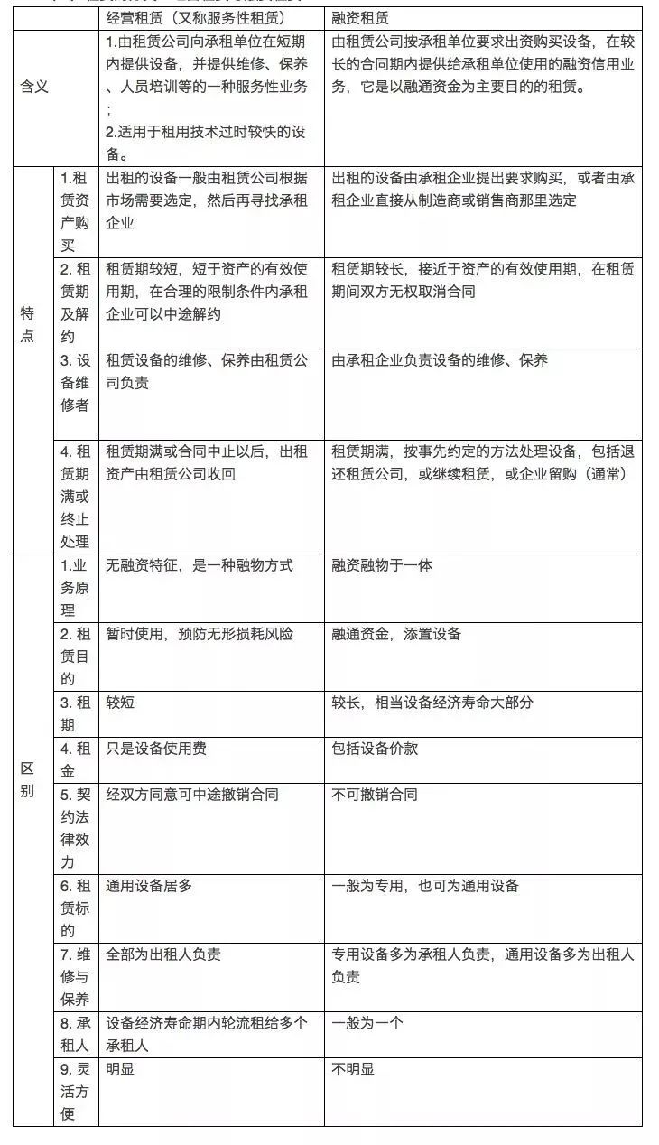 融资租赁知识超级汇总