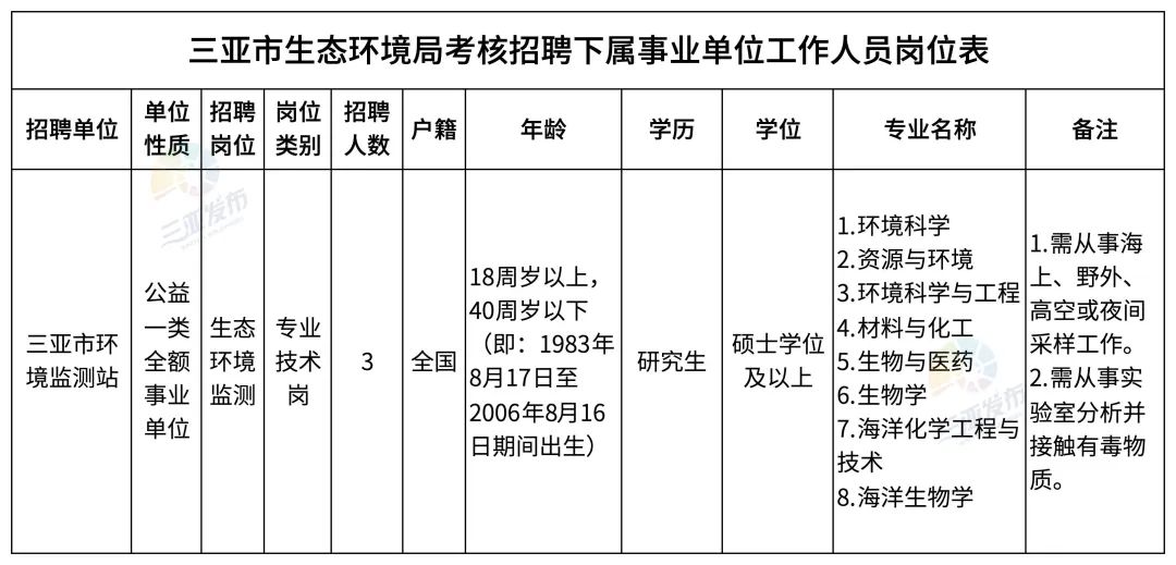 【三亚人才】18个事业编！三亚定向考核招聘这些人→