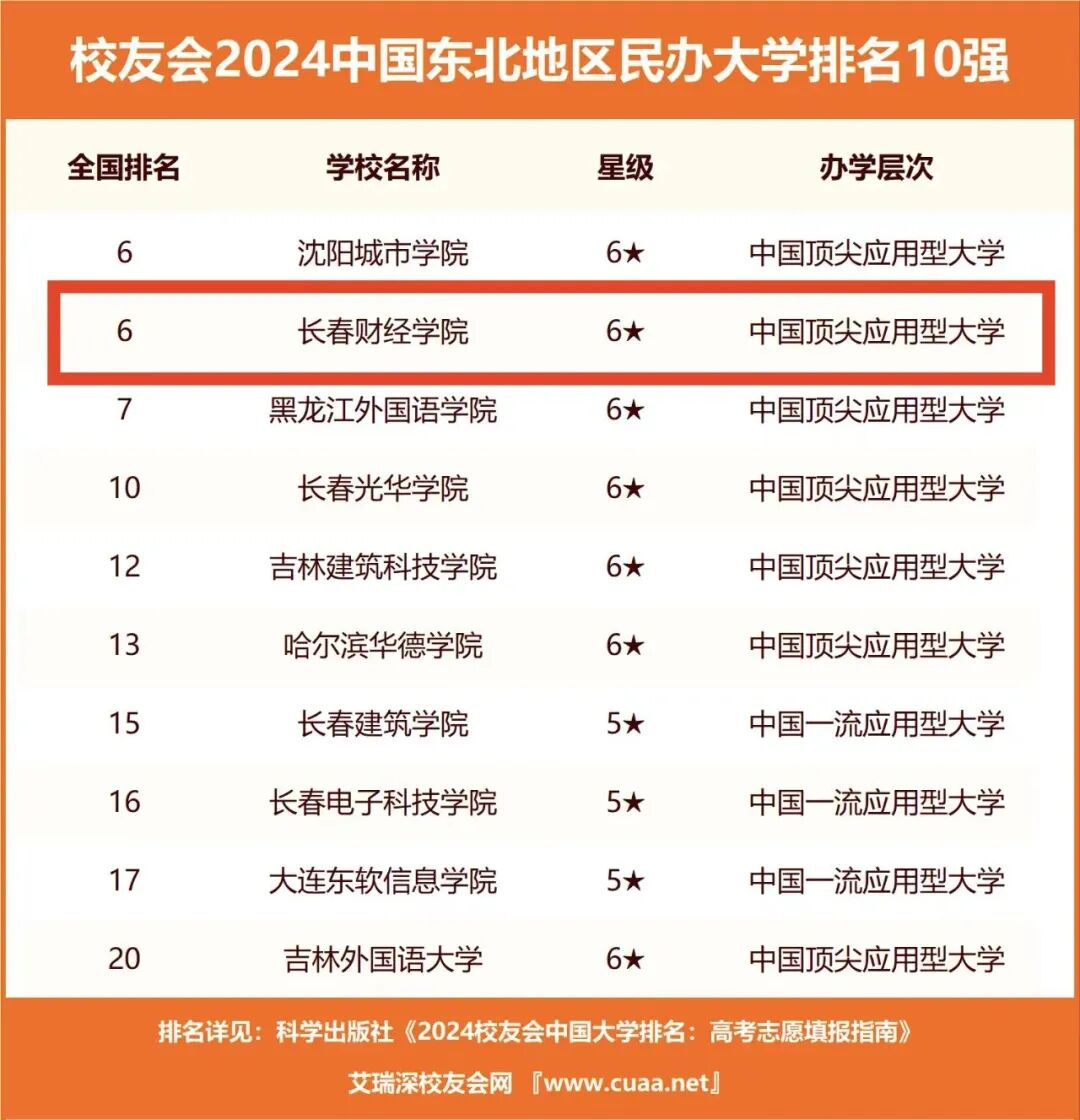 東北財經大學排名_東北地區財經類大學排名_東北的財經大學排名