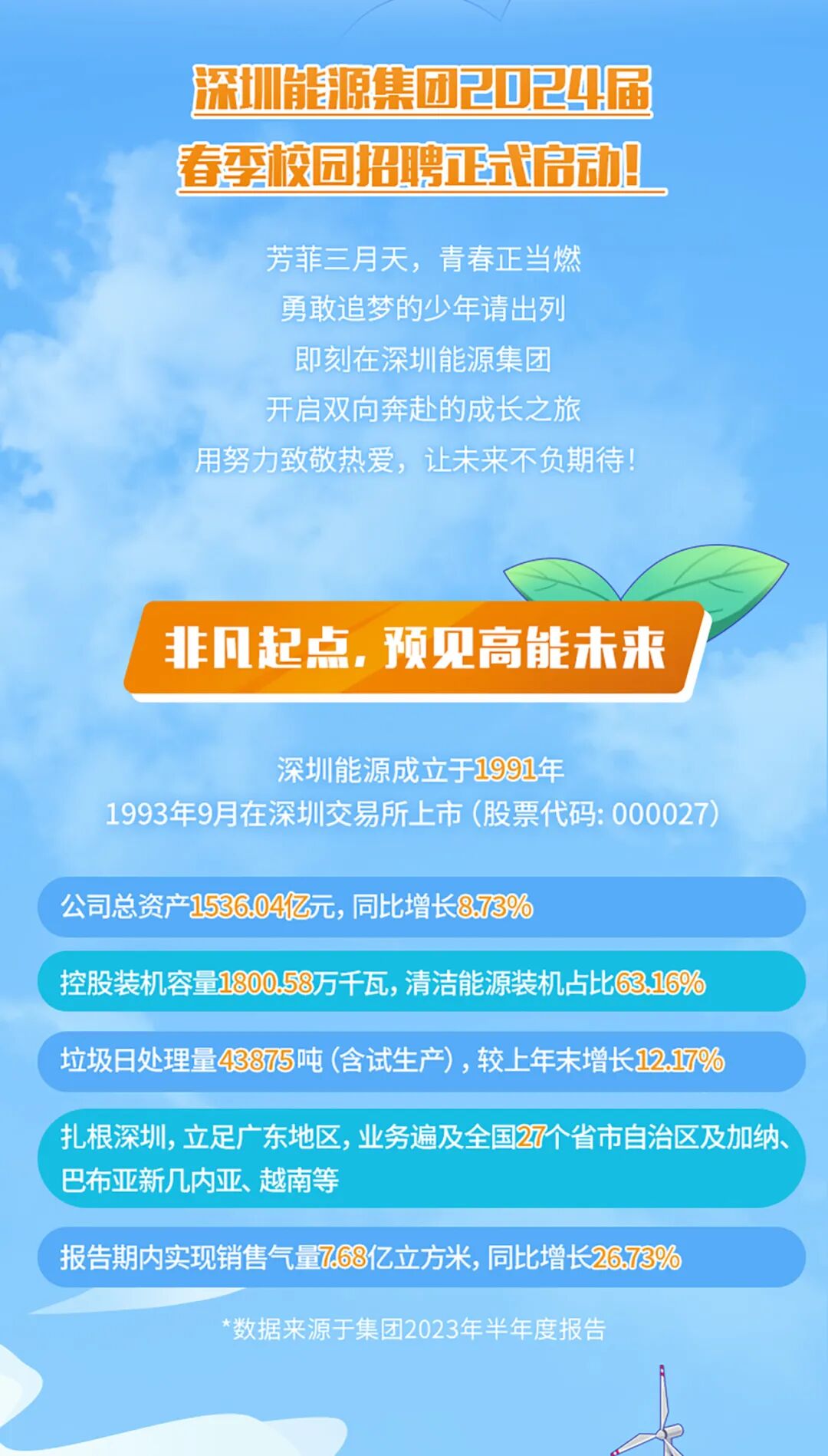 <p>深圳能源集团2024届</p>
<p>春季校园招聘式启动!</p>
<p>芳菲三月天,青春正当燃</p>
<p>勇敢追梦的少年请出列</p>
<p>即刻在深圳能源集团</p>
<p>开启双向奔赴的成长之旅</p>
<p>用努力致敬热爱,让未来不负期待</p>
<p>非凡起点,预见高能未来</p>
<p>深圳能源成立于1991年</p>
<p>1993年9月在深圳交易所上市(股票代码: 000027)</p>
<p>公司总资产153604亿元,同比增长873%</p>
<p>控股装机容量1800.58万千瓦,清洁能源装机占比63.169%</p>
<p>垃圾日处理量43875吨(含试生产),较上年末增长12.17%</p>
<p>扎根深圳, 立足广东地区,业务遍及全国27个省市自治区及加纳、</p>
<p>巴布亚新几内亚、 越南等</p>
<p>报告期内实现销售气量768亿立方米,同比增长26.73%</p>
<p>*数据来源于集团2023年半年度报告</p>
