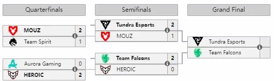 战车轻松完成复仇；Falcons与Tundra进入BLAST新加坡站总决赛