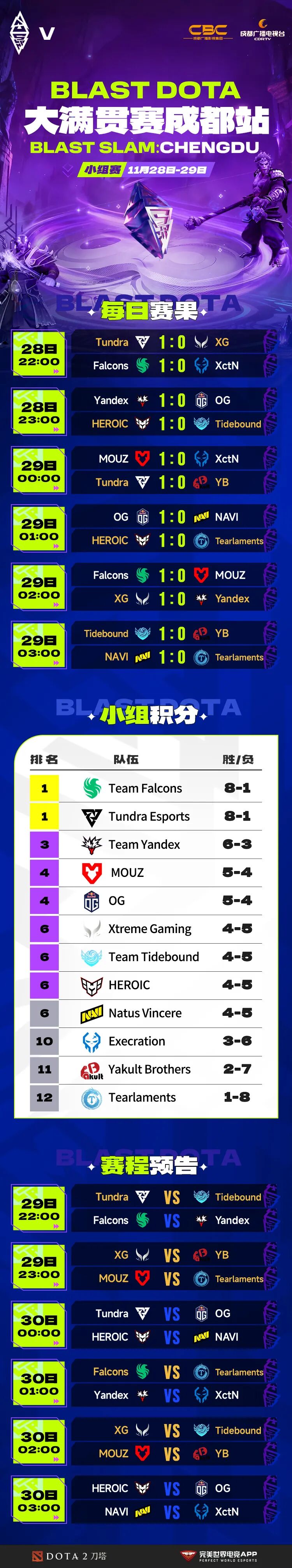 Ame 19杀恐怖利刃力中暴力，XG艰难战胜小组第三的Yandex