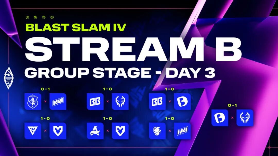 BLAST小组赛第三日：YB单日三败形势危急