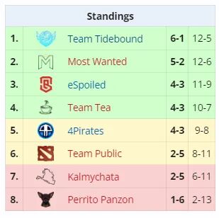 战车A级联赛小组第一；Spirit兵败新加坡止步六强