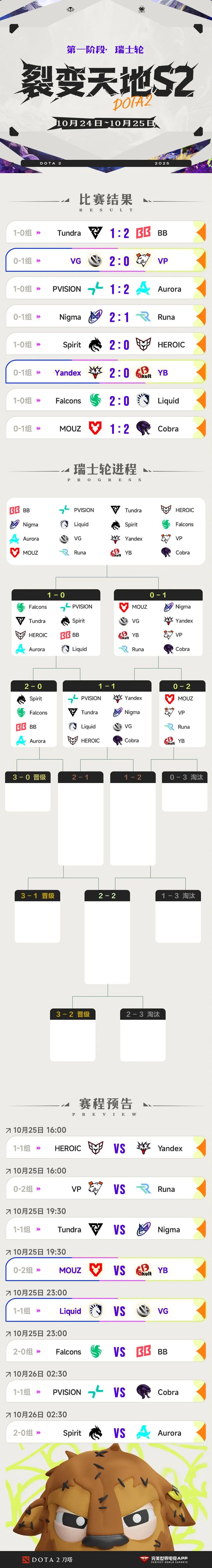 裂变天地S2第二日：毛神带领VG拿下首胜