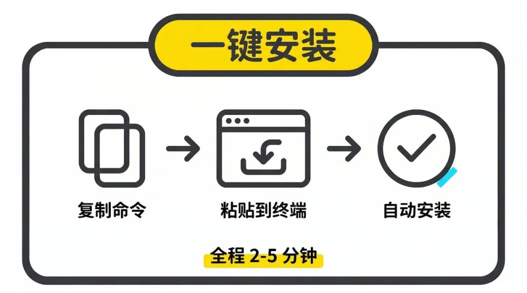 一键安装三步流程：复制、粘贴、自动完成