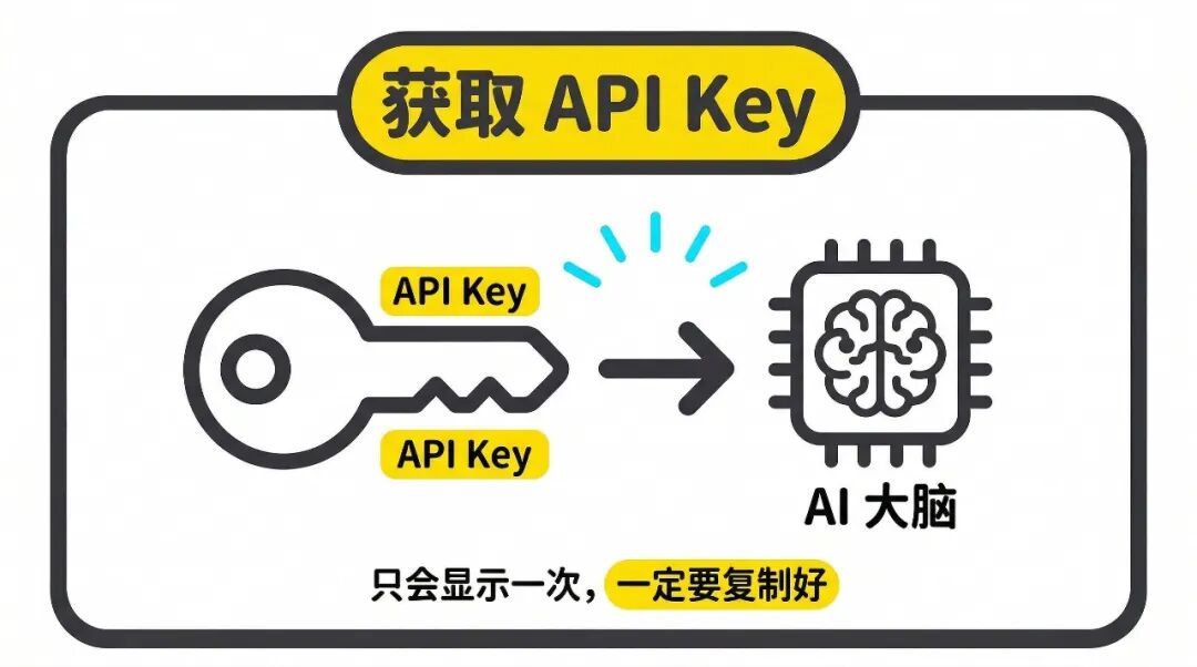 API Key 概念：用钥匙连接 AI 大脑