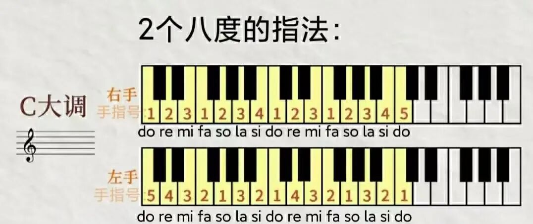怎样快速学会电子琴
