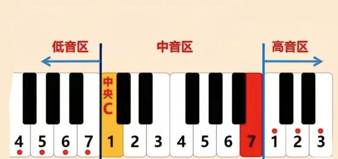 怎样快速学会电子琴