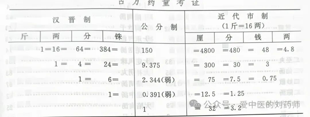 古今中药剂量换算：1两等于多少克？实用简明对照指南