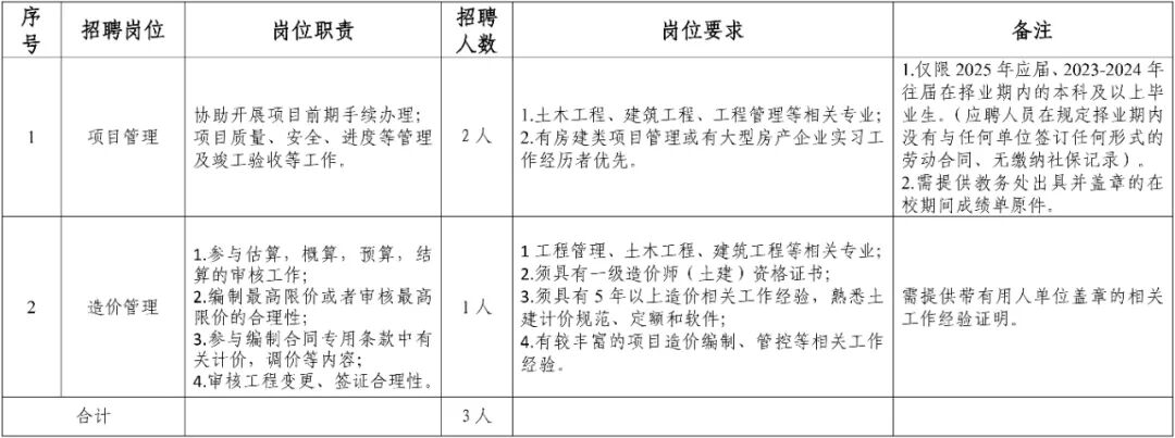 <table> <tr><td>序_号</td> <td>招聘岗位</td> <td>岗位职责</td> <td>招聘人数</td> <td>岗位要求</td> <td>备注</td> </tr> <tr><td>I</td> <td>项目管理</td> <td>协助开展项目前期手续办理;项目质量、安全、进度等管理及竣工验收等工作。</td> <td>2人</td> <td>1.土木工程、建筑工程、工程管理等相关专业2.有房建类项目管理或有大型房产企业实习工作经历者优先。</td> <td>1.仅限2025年应届、2023-2024年往届在择业期内的本科及以上毕业生。(应聘人员在规定择业期内没有与任何单位签订任何形式的劳动合同、无缴纳社保记录)。2.需提供教务处出具并盖章的在校期间成绩单原件。</td> </tr> <tr><td>2</td> <td>造价管理</td> <td>1.参与估算,概算,预算,结算的审核工作;2.编制最高限价或者审核最高限价的合理性:3.参与编制合同专用条款中有关计价,调价等内容;4.审核工程变更、签证合理性。</td> <td>I人</td> <td>1工程管理、土木工程、建筑工程等相关专业:2.须具有级造价师(土建)资格证书;13.须具有5年以上造价相关工作经验,熟悉土建计价规范、定额和软件;4.有较丰富的项目造价编制、管控等相关工作经验。</td> <td>需提供带有用人单位盖章的相关工作经验证明。</td> </tr> <tr><td colspan="2">合计</td> <td></td> <td>3人</td> <td></td> <td></td> </tr> </table>