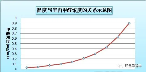 为什么夏季是除甲醛最好的季节? 为什么夏季是除甲醛最好的季节?