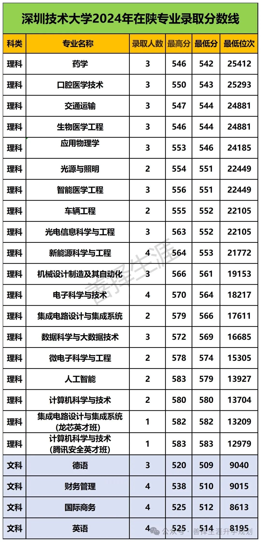 2022深圳大学分数线是多少_深圳大学各省各专业录取分数线_2024年深圳技术大学录取分数线及要求