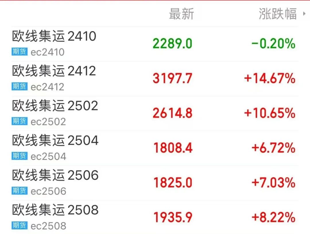 多头爆发，有合约涨近15%！市场情况是……