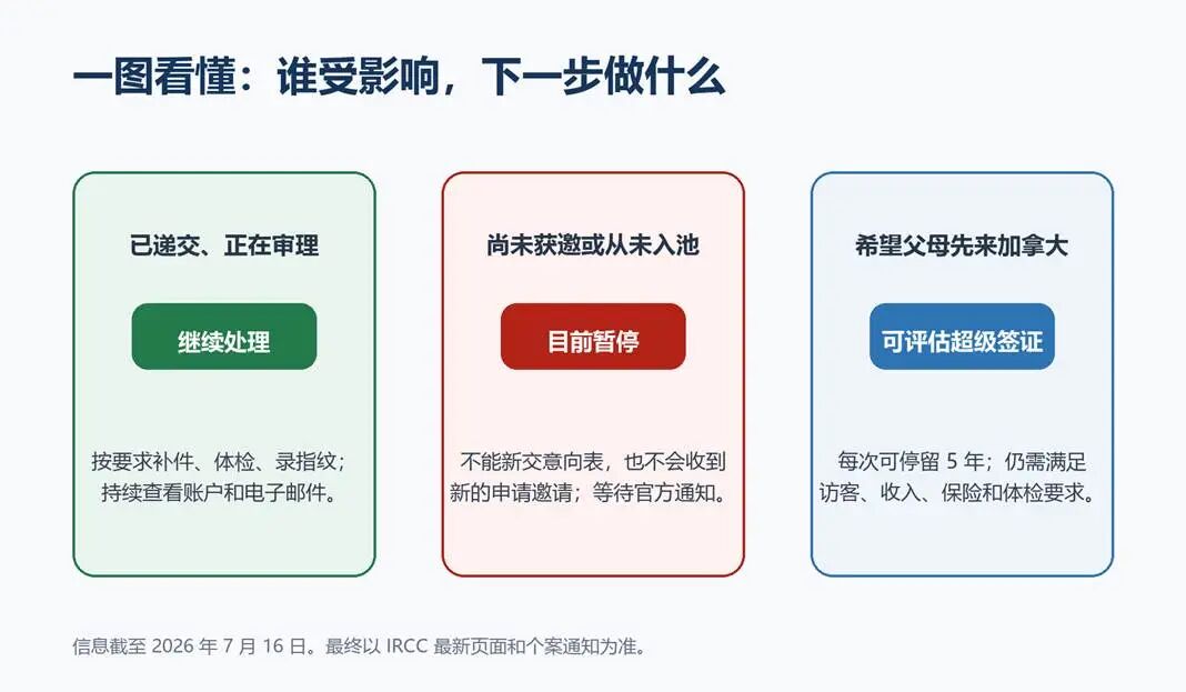 图｜不同家庭目前可采取的方向。依据 IRCC 现行信息整理。