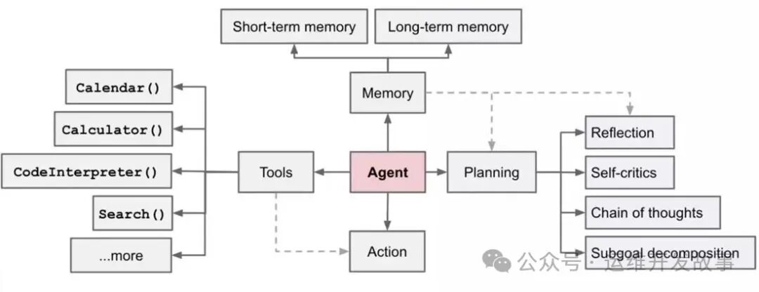 AIOps系列 | Agent 入门实战-运维开发故事