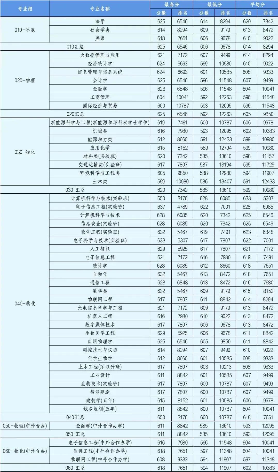 工業大學排名及分數線_2024年北京工業大學錄取分數線(2024各省份錄取分數線及位次排名)_工業工程分數線