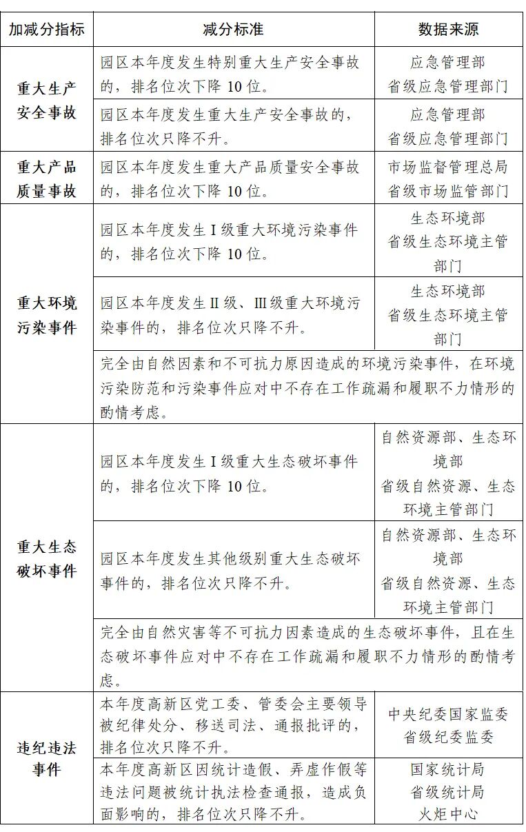 工业和信息化部关于印发《国家高新技术产业开发区综合评价指标体系》的通知- 科技口- 政府资金申报_可研报告代写_项目立项申报服务_江西诺驰咨询