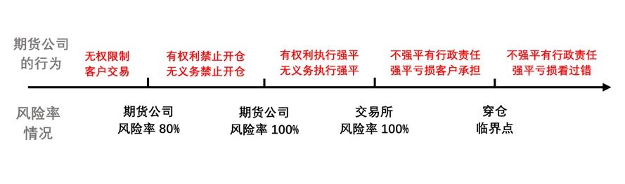 「什么是期货强平线」[观点]期货公司实施强行平仓的困难与对策分析（上）