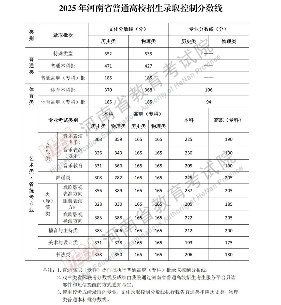 河南高考分数线公布！