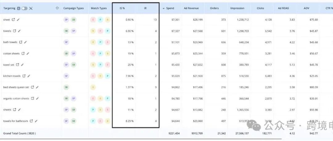 深度解读亚马逊广告：用曝光份额IS和曝光排名IR，精准掌控类目竞争力