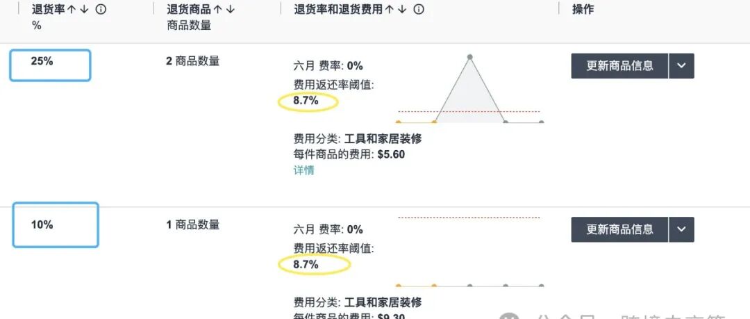 亚马逊退货影响你的利润， 我们一起去算算这笔账！