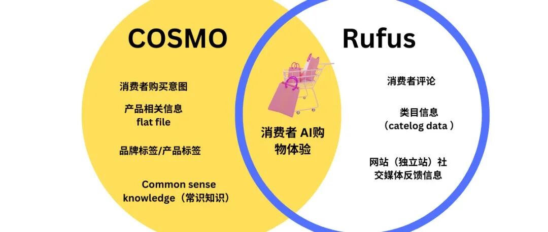 亚马逊Listing优化：Cosmos和Rufus——AI驱动搜索的未来(一）