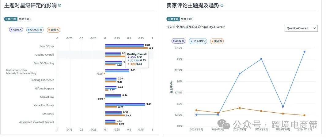 亚马逊产品rating和review 到底如何影响产品的转化率 用商机探测器如何计算好评对转化率的影响