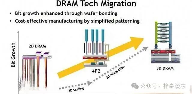 海力士 4F² 垂直栅 DRAM：DRAM 继续微缩的现实路径_内存_什么值得买
